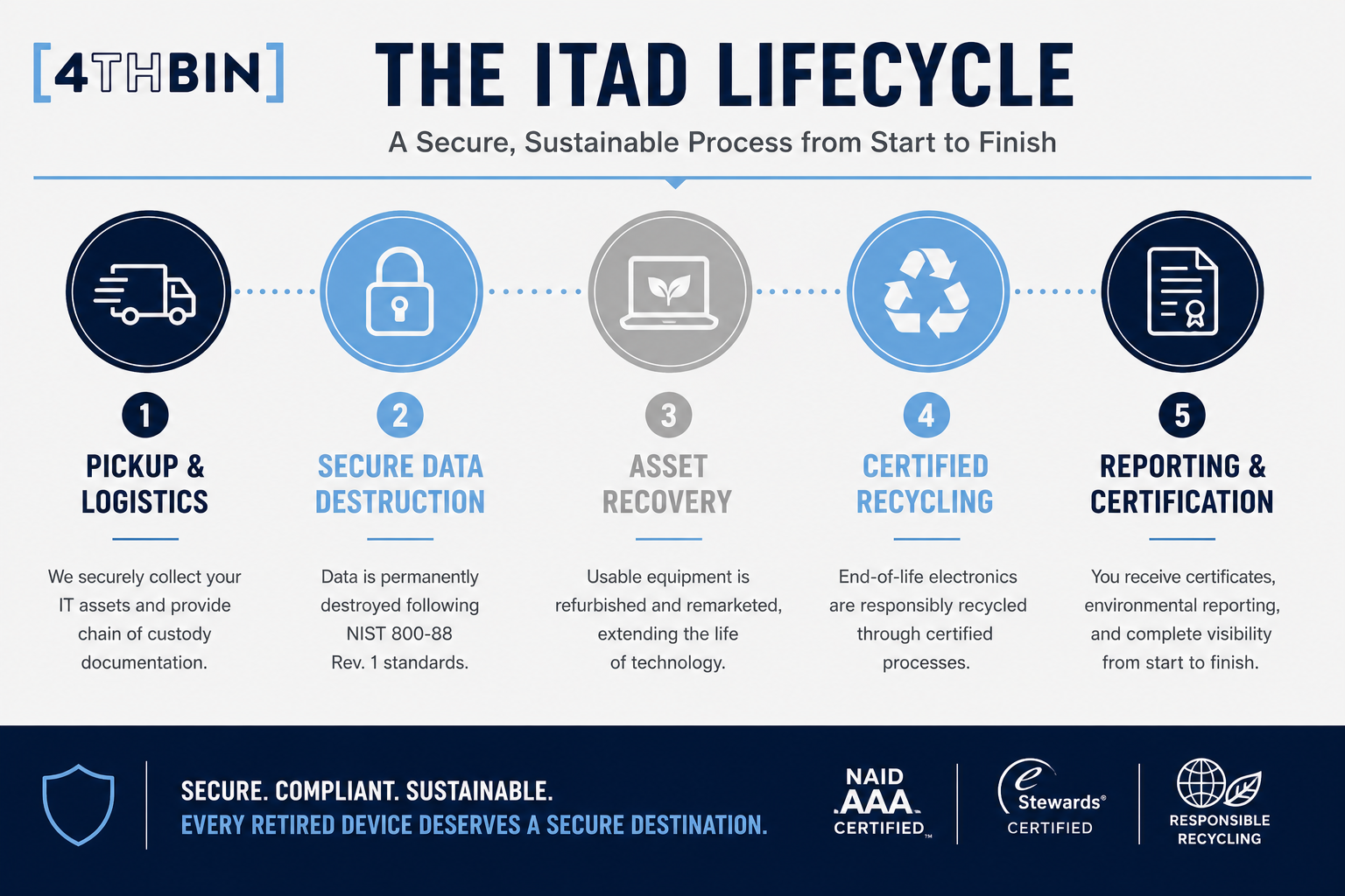 Why IT Asset Disposition Should Be Part of Every Cybersecurity Strategy