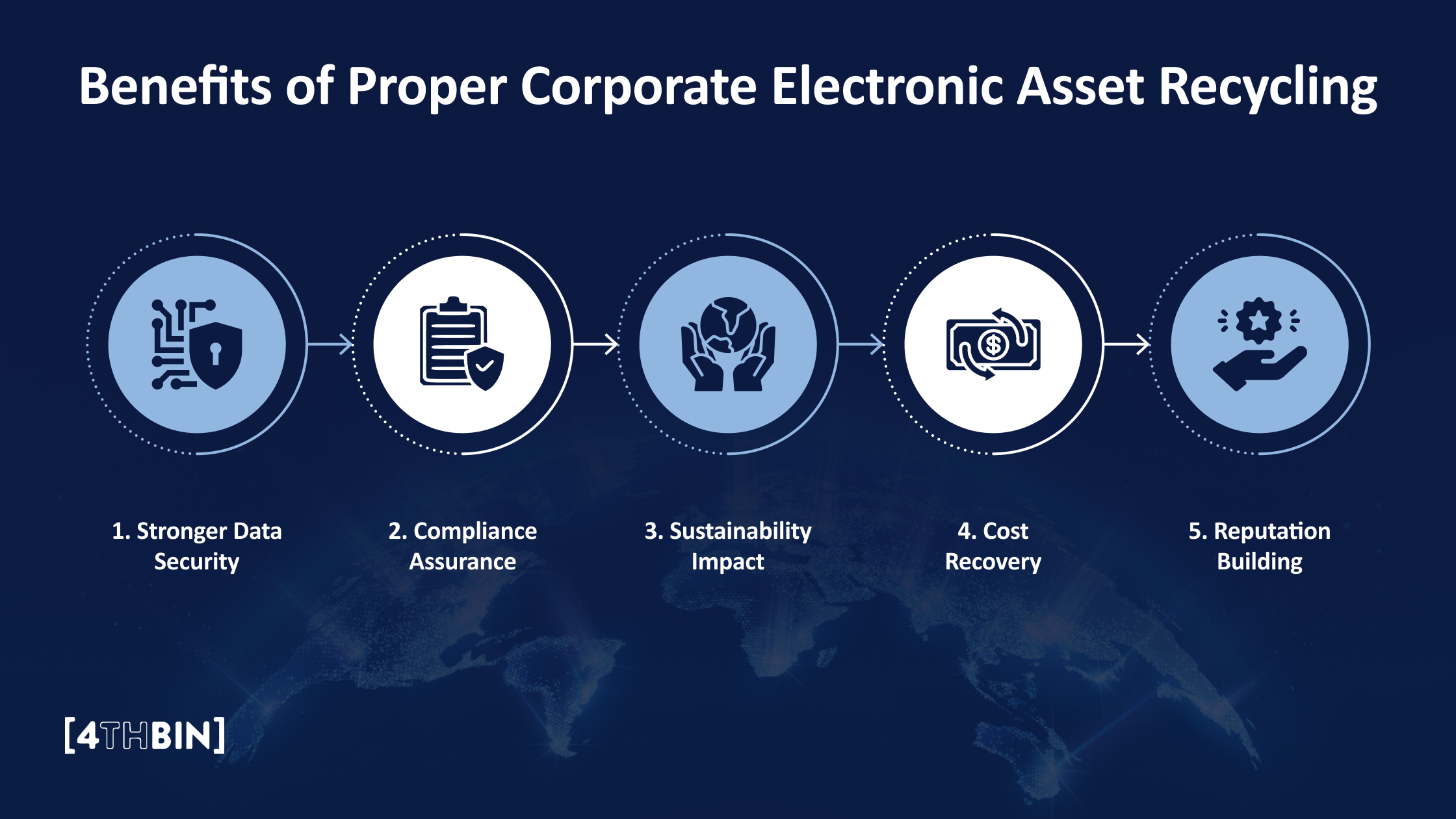  Benefits of Proper Corporate Electronic Asset Recycling