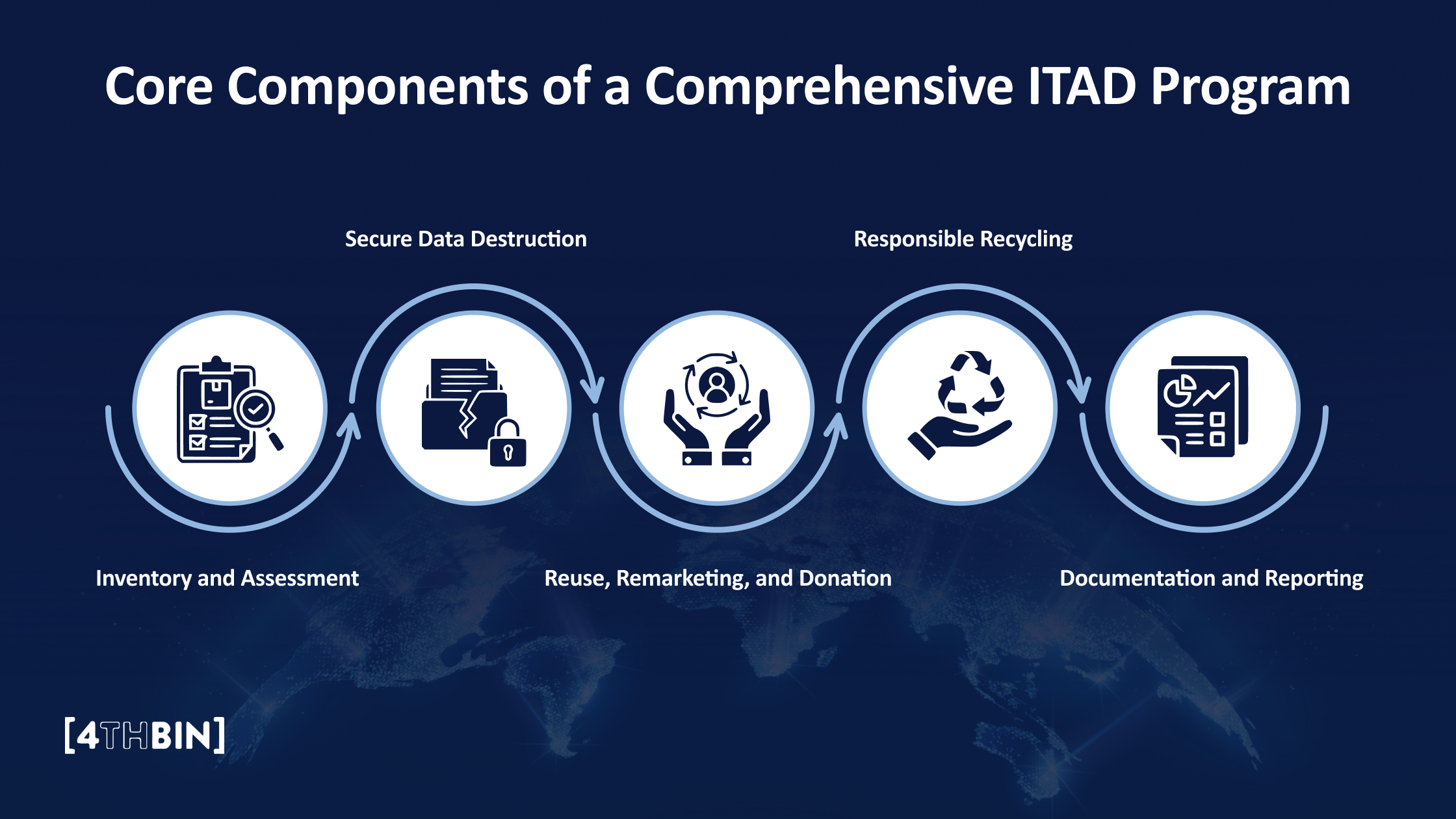 Core Components of a Comprehensive ITAD Program