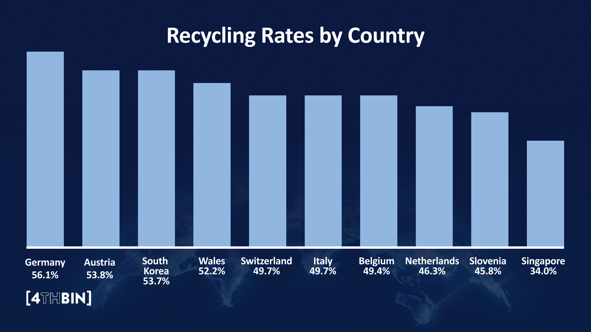 Recycling Rates Vary Drastically by Country