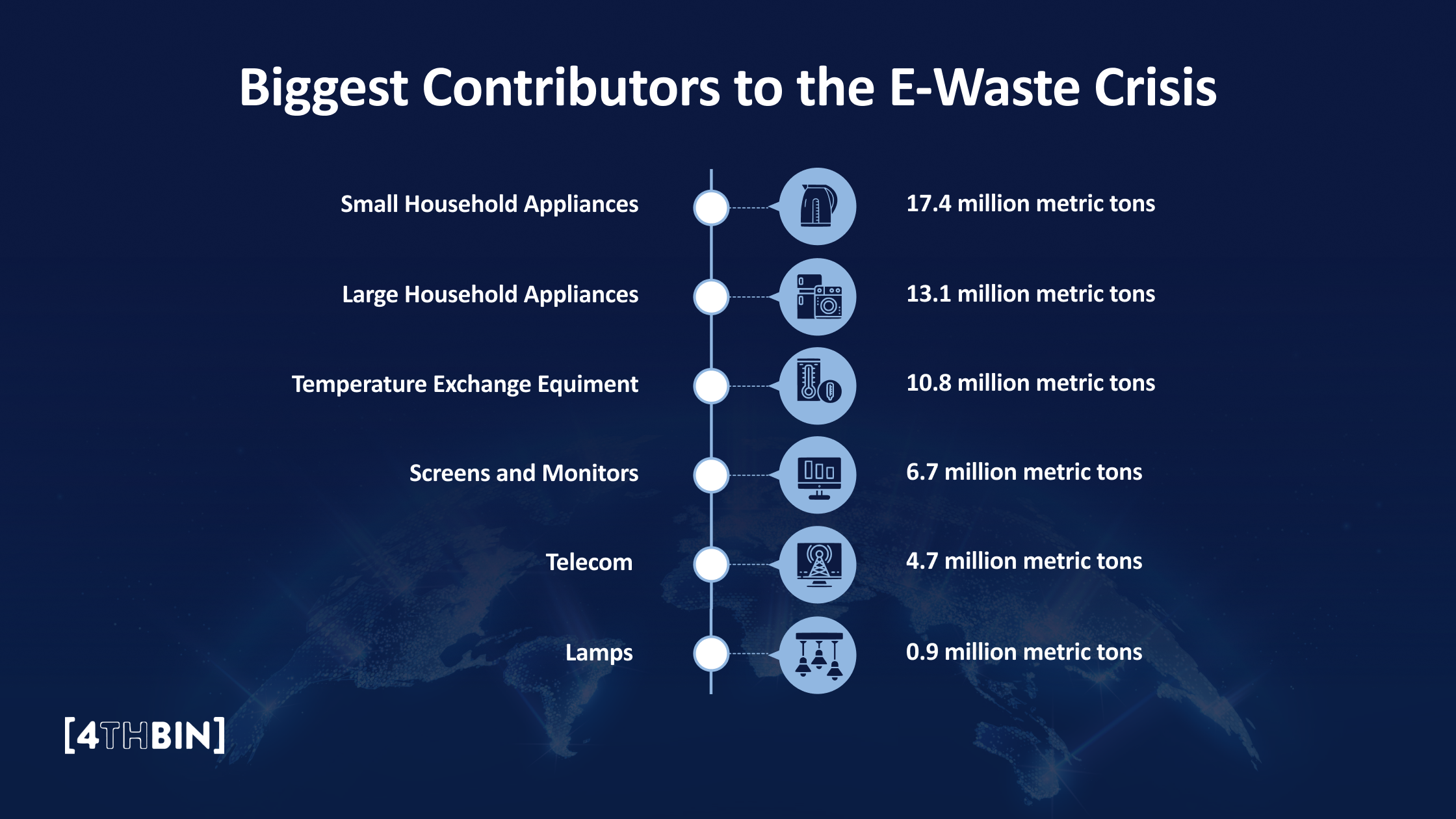 The Biggest Contributors to the E-Waste Crisis