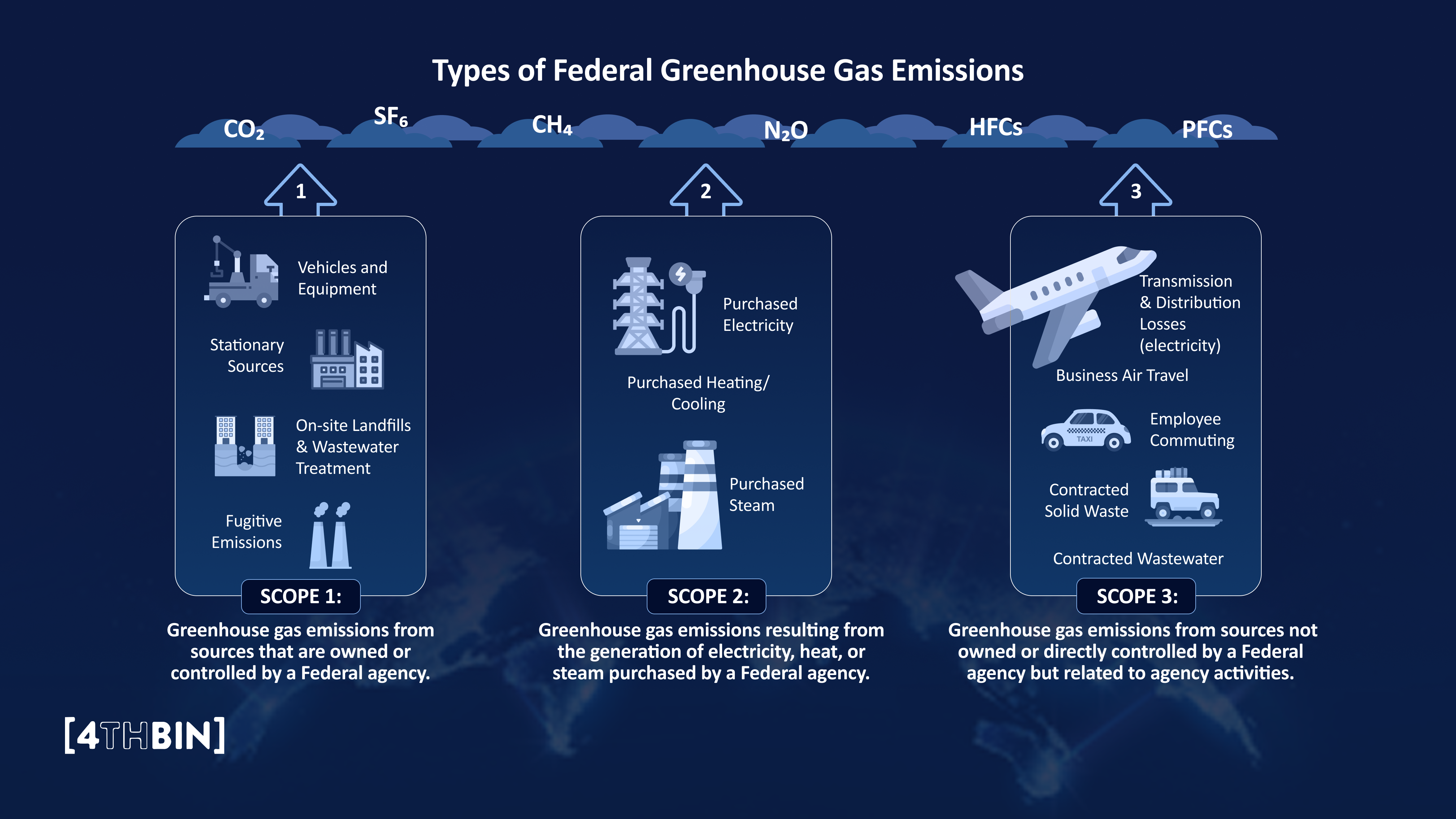 Types of Federal Greenhouse Gas Emissions