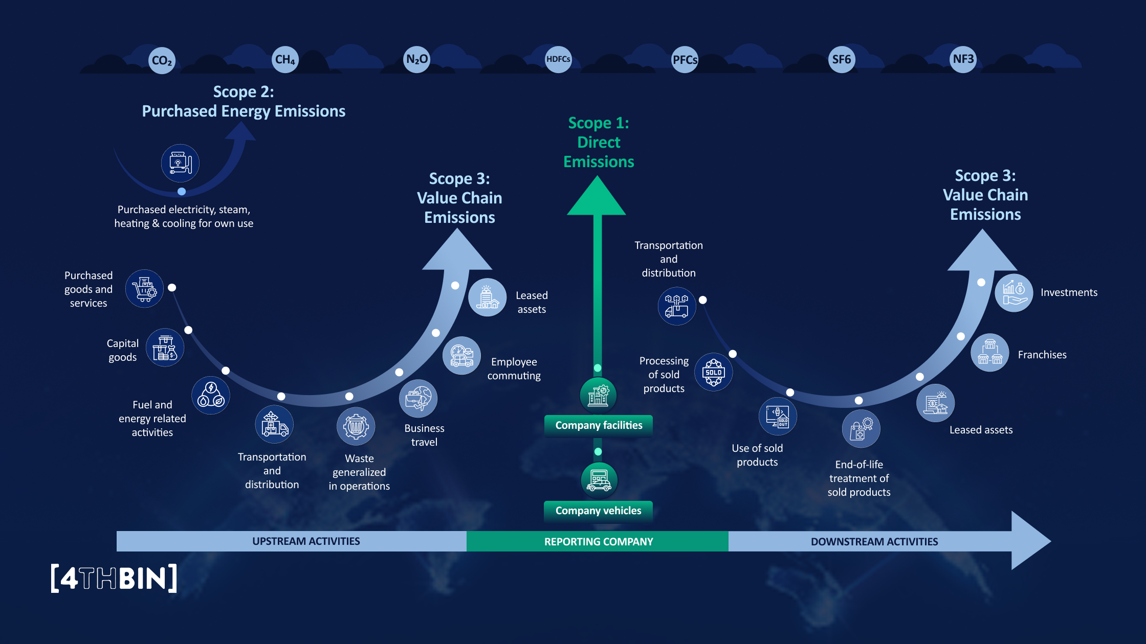 Understanding Scope 3 Emissions in Tech