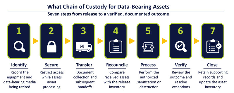 Seven numbered steps: Identify, Secure, Transfer, Reconcile, Process, Verify, Close