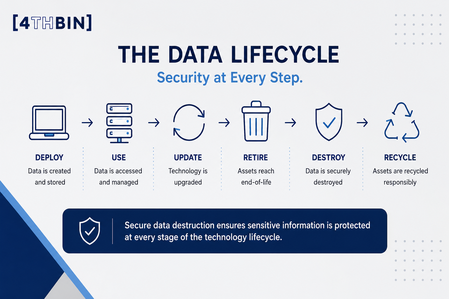 Data lifecycle
