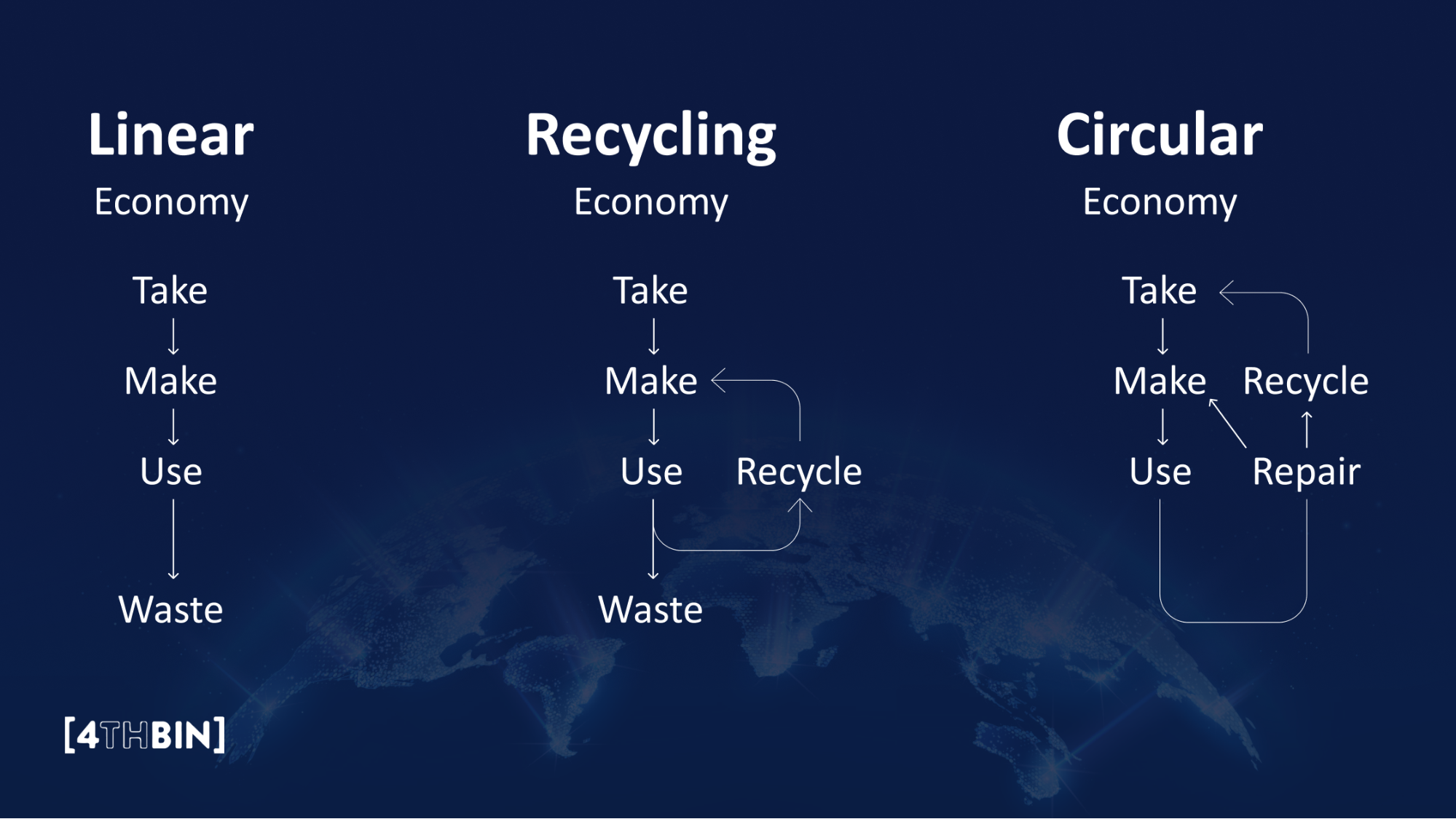 Develops Sustainable Business Models