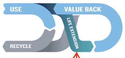 Secure And Sustainable