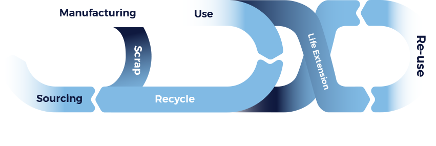 Electronic Life-cycle Electronic Life-cycle